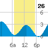 Sandbridge tide chart for Monday, January 26, 2026