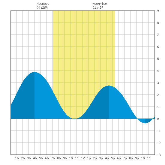 Sandbridge tide chart for Thursday, January 29, 2026