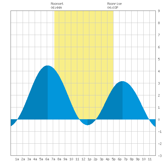 Sandbridge tide chart for Friday, January 2, 2026