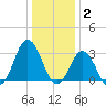 Sandbridge tide chart for Friday, January 2, 2026