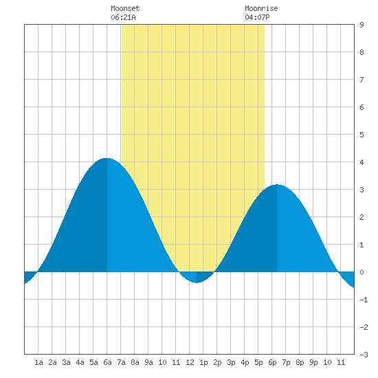 Sandbridge tide chart for Saturday, January 31, 2026