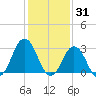 Sandbridge tide chart for Saturday, January 31, 2026