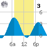 Sandbridge tide chart for Saturday, January 3, 2026