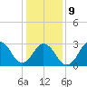 Sandbridge tide chart for Friday, January 9, 2026