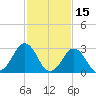 Sandbridge tide chart for Sunday, February 15, 2026