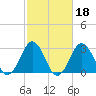 Sandbridge tide chart for Wednesday, February 18, 2026