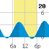 Sandbridge tide chart for Friday, February 20, 2026