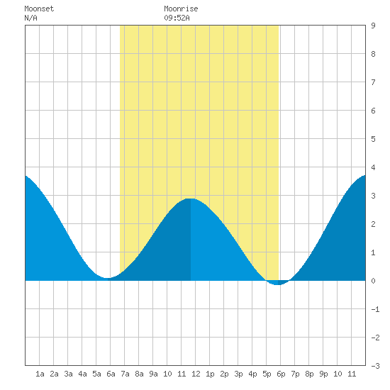 Sandbridge tide chart for Monday, February 23, 2026