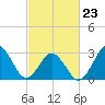 Sandbridge tide chart for Monday, February 23, 2026