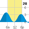 Sandbridge tide chart for Saturday, February 28, 2026