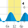 Sandbridge tide chart for Wednesday, February 4, 2026