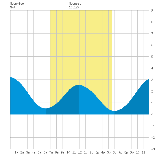 Sandbridge tide chart for Sunday, February 8, 2026
