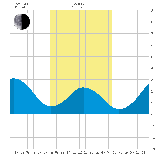 Sandbridge tide chart for Monday, February 9, 2026