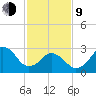 Sandbridge tide chart for Monday, February 9, 2026