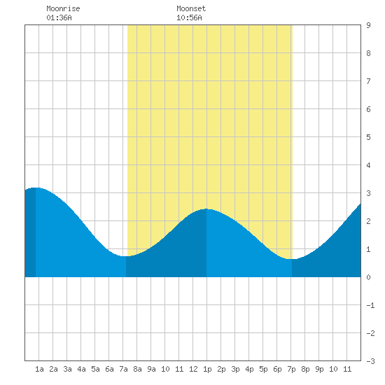 Sandbridge tide chart for Tuesday, March 10, 2026