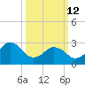 Sandbridge tide chart for Thursday, March 12, 2026