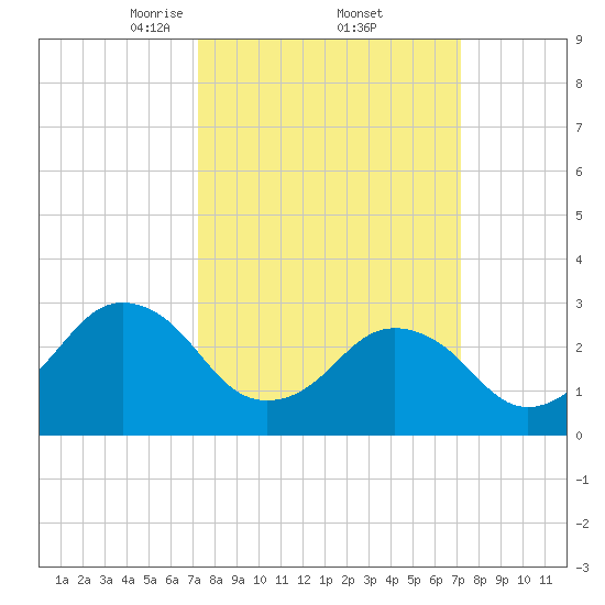 Sandbridge tide chart for Friday, March 13, 2026