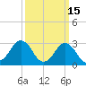 Sandbridge tide chart for Sunday, March 15, 2026