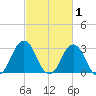 Sandbridge tide chart for Sunday, March 1, 2026