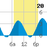 Sandbridge tide chart for Friday, March 20, 2026