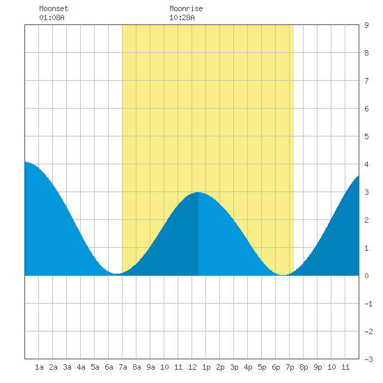 Sandbridge tide chart for Tuesday, March 24, 2026