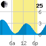 Sandbridge tide chart for Wednesday, March 25, 2026