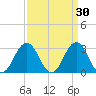 Sandbridge tide chart for Monday, March 30, 2026
