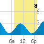 Sandbridge tide chart for Sunday, March 8, 2026
