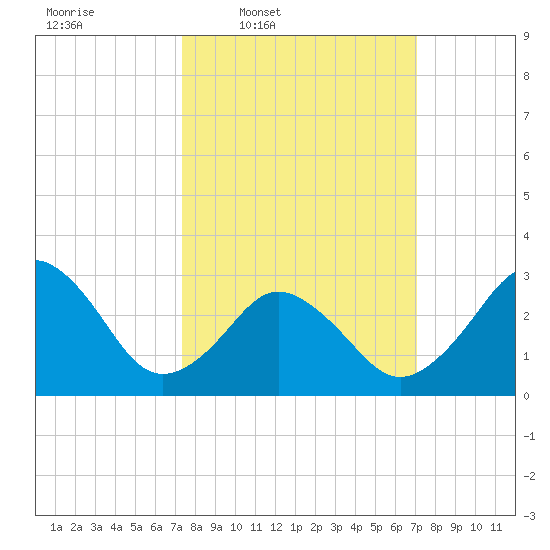 Sandbridge tide chart for Monday, March 9, 2026