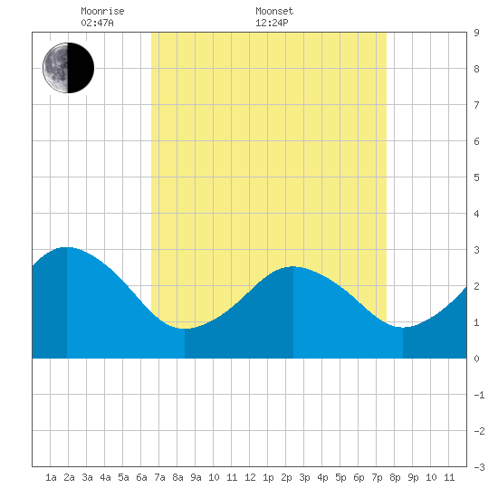 Sandbridge tide chart for Friday, April 10, 2026