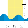 Sandbridge tide chart for Saturday, April 11, 2026