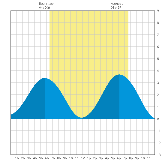 Sandbridge tide chart for Tuesday, April 14, 2026