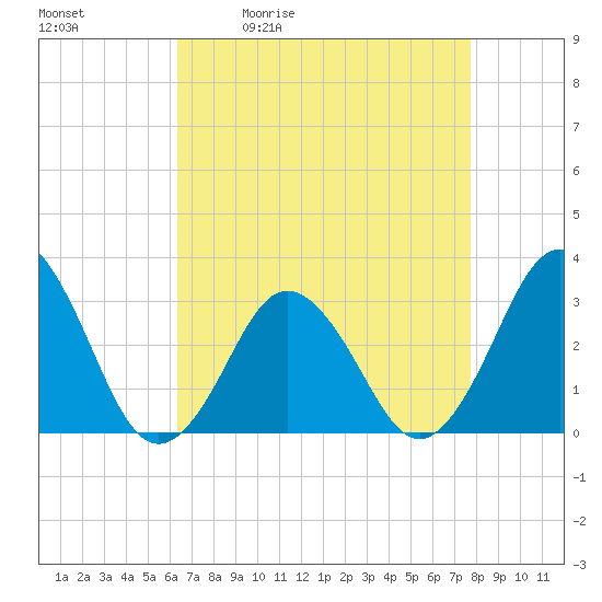 Sandbridge tide chart for Tuesday, April 21, 2026