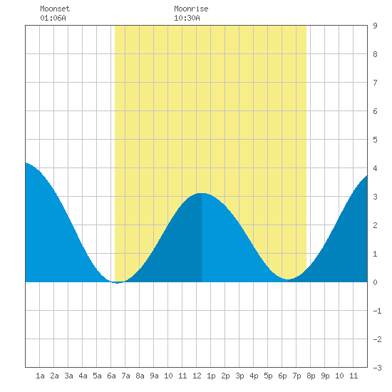 Sandbridge tide chart for Wednesday, April 22, 2026