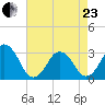 Sandbridge tide chart for Thursday, April 23, 2026