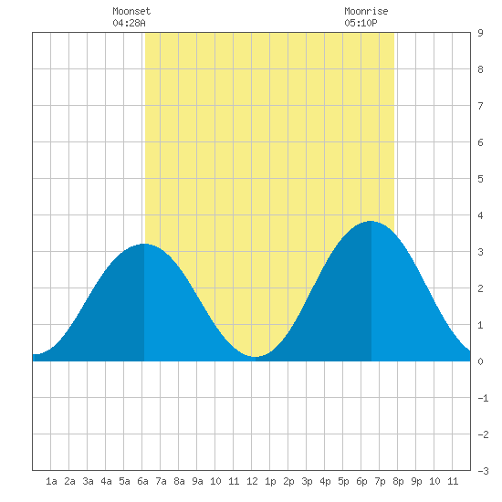 Sandbridge tide chart for Tuesday, April 28, 2026