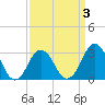 Sandbridge tide chart for Friday, April 3, 2026