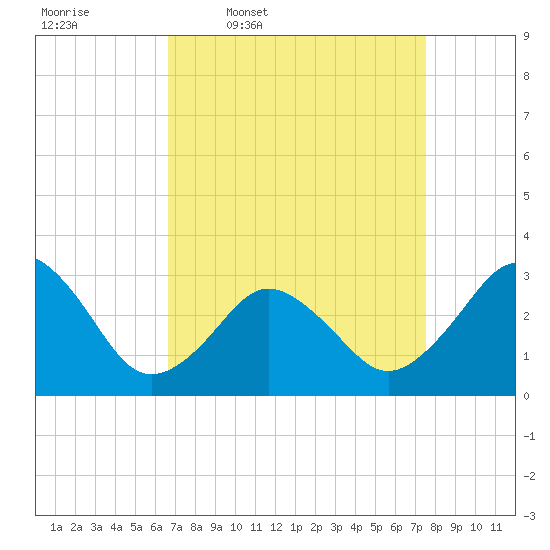 Sandbridge tide chart for Tuesday, April 7, 2026