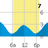 Sandbridge tide chart for Tuesday, April 7, 2026
