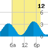 Sandbridge tide chart for Tuesday, May 12, 2026