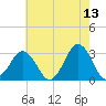 Sandbridge tide chart for Wednesday, May 13, 2026