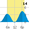 Sandbridge tide chart for Thursday, May 14, 2026