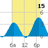 Sandbridge tide chart for Friday, May 15, 2026