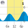 Sandbridge tide chart for Friday, May 1, 2026