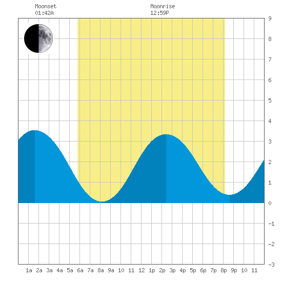 Sandbridge tide chart for Saturday, May 23, 2026