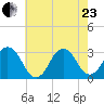 Sandbridge tide chart for Saturday, May 23, 2026
