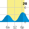Sandbridge tide chart for Thursday, May 28, 2026