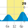 Sandbridge tide chart for Friday, May 29, 2026