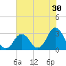 Sandbridge tide chart for Saturday, May 30, 2026
