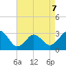 Sandbridge tide chart for Thursday, May 7, 2026